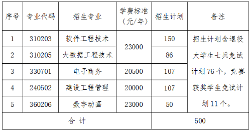 2023年湖南软件职业技术大学专升本学费一年多少钱？(图2)