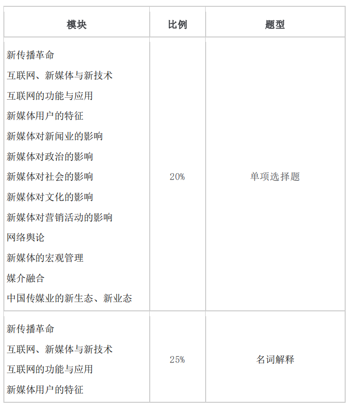 2021年怀化学院专升本考试大纲 -《网络与新媒体》(图2) 2021年怀化学院专升本考试大纲 -《网络与新媒体》(图2)