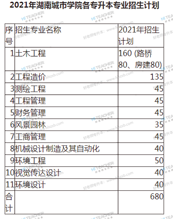 湖南城市学院专升本招生计划2021(图1)