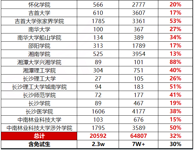 2022年湖南专升本院校招录比