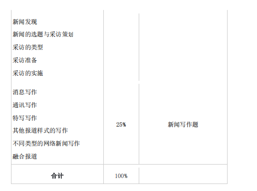 2021年怀化学院专升本考试大纲 -《网络与新媒体》(图6) 2021年怀化学院专升本考试大纲 -《网络与新媒体》(图6)