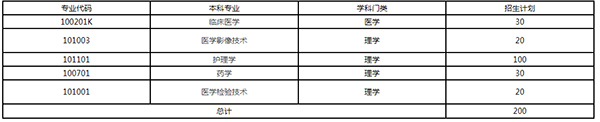 2021年邵阳学院专升本招生专业及计划是什么？