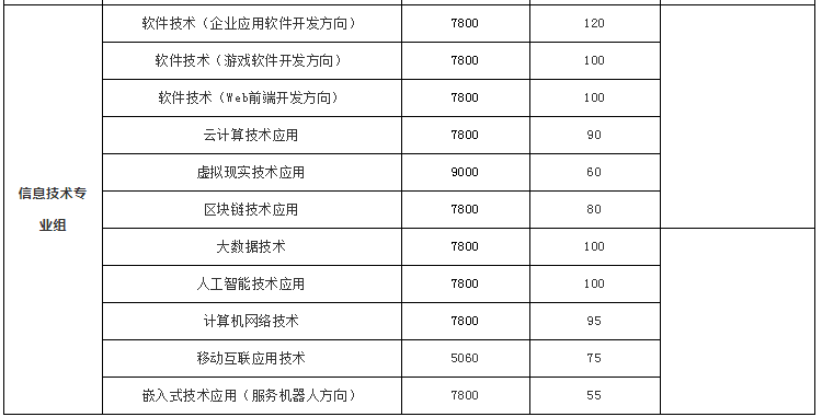 湖南科技职业学院2022年单招招生简章