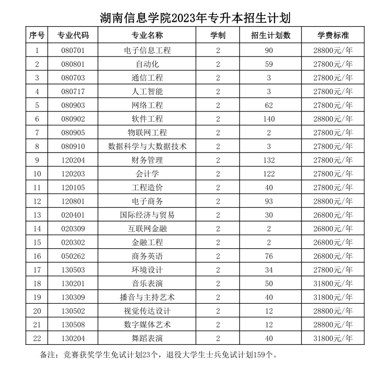 2023年湖南信息学院专升本学费一年多少钱？(图2)