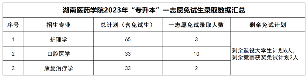 2023年湖南“专升本”公办院校一志愿免试生录取情况汇总(图1)