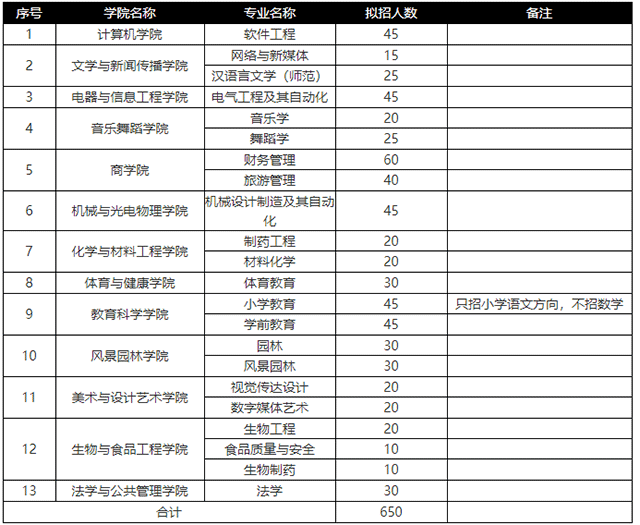 2021年怀化学院专升本招生计划(图2)