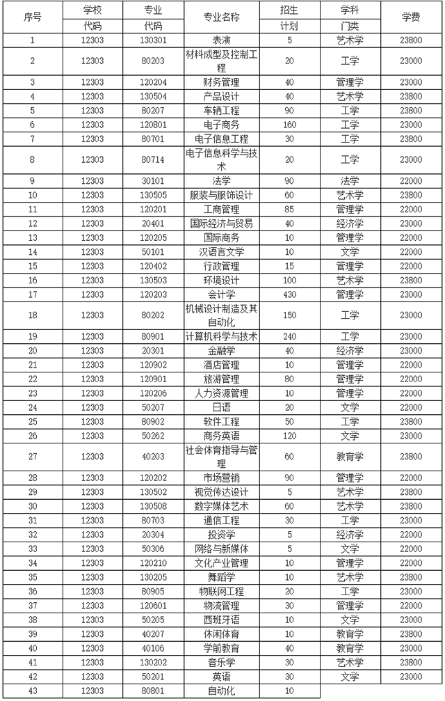 2021年湖南涉外经济学院专升本招生计划(图2)