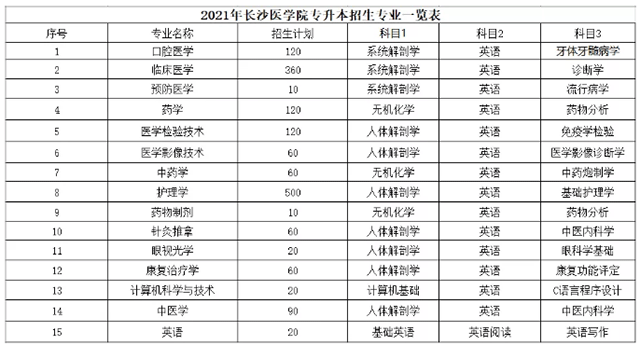 2021年长沙医学院专升本招生计划(图2)