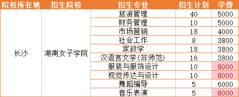 2023年湖南女子学院招生专业学费详情