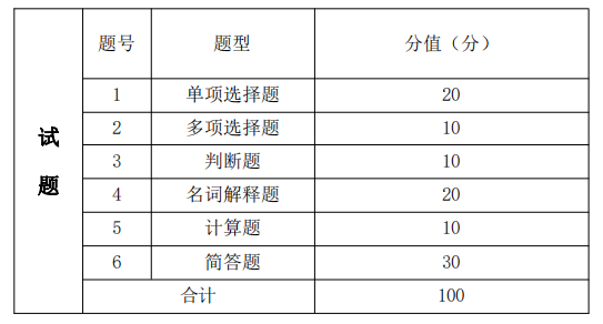 考试题型、题量及分值分布