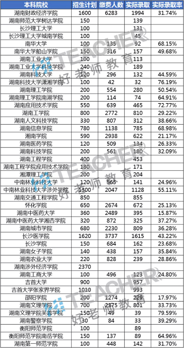 湖南专升本难吗?专升本分数低有可以选择的院校吗?(图1) 湖南专升本难吗?专升本分数低有可以选择的院校吗?(图1)