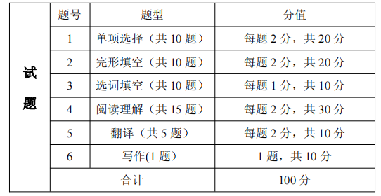 考试题型、题量及分值分布