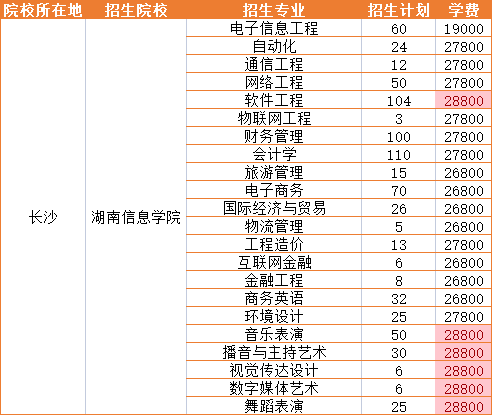 2023年湖南信息学院招生专业学费详情