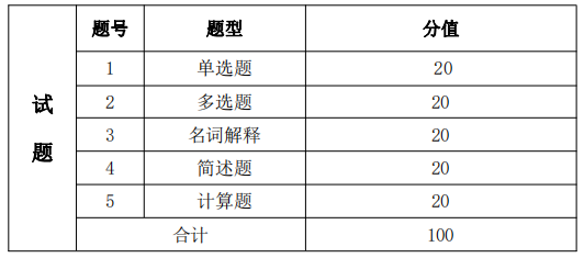 考试题型、题量及分值分布