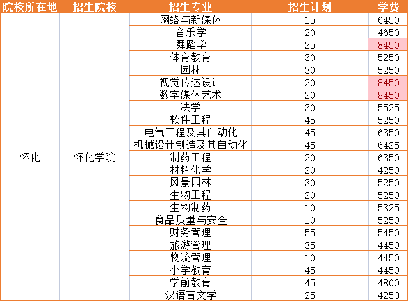 2023年怀化学院招生专业学费详情