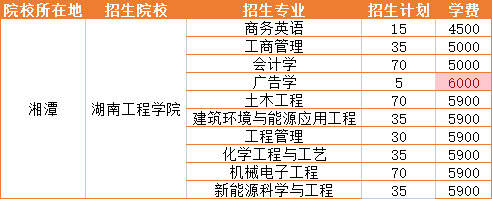 2023年湖南工程学院招生专业学费详情