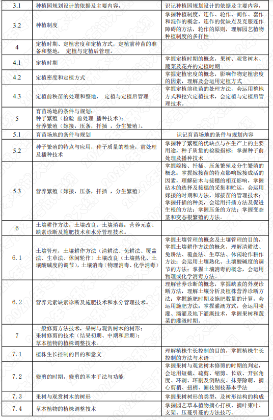 考试内容和考试要求