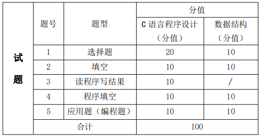 考试题型、题量及分值分布
