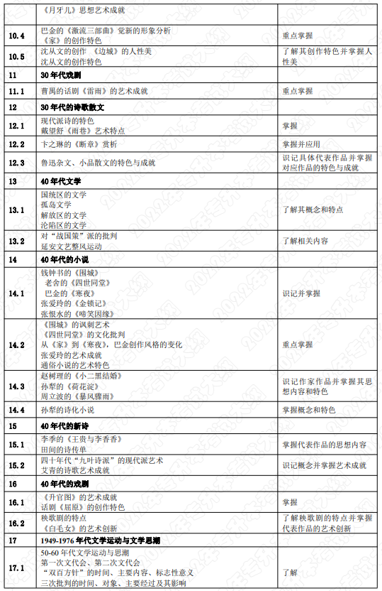 考试内容和考试要求