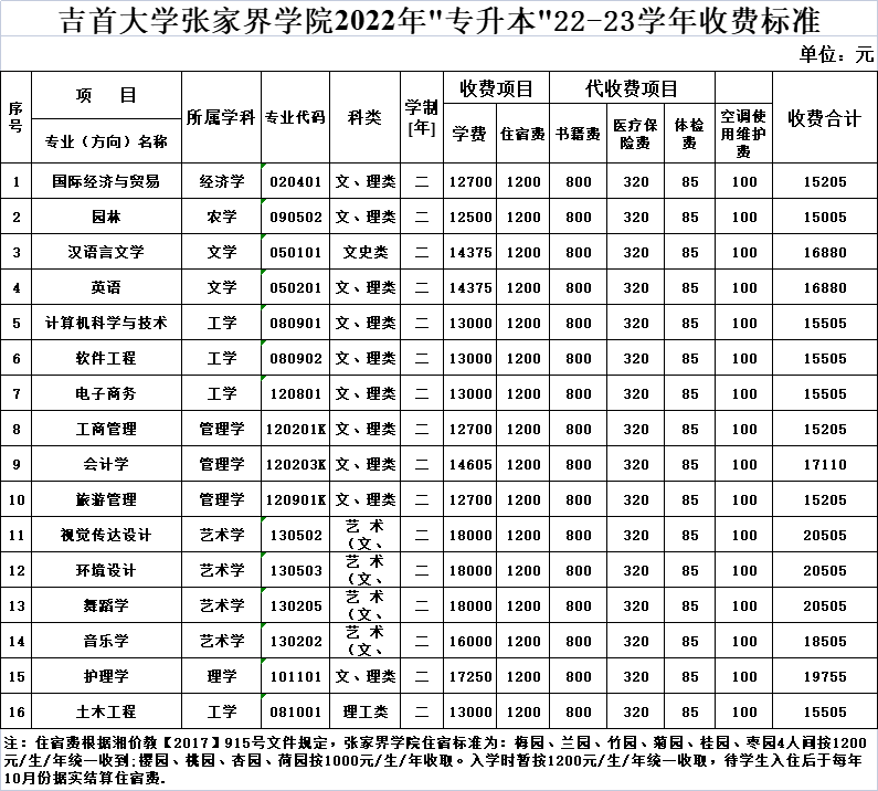 2022年吉首大学张家界学院专升本学费标准