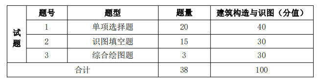  考试题型、题量及分值分布