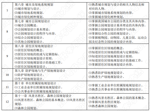 考试内容和考试要求