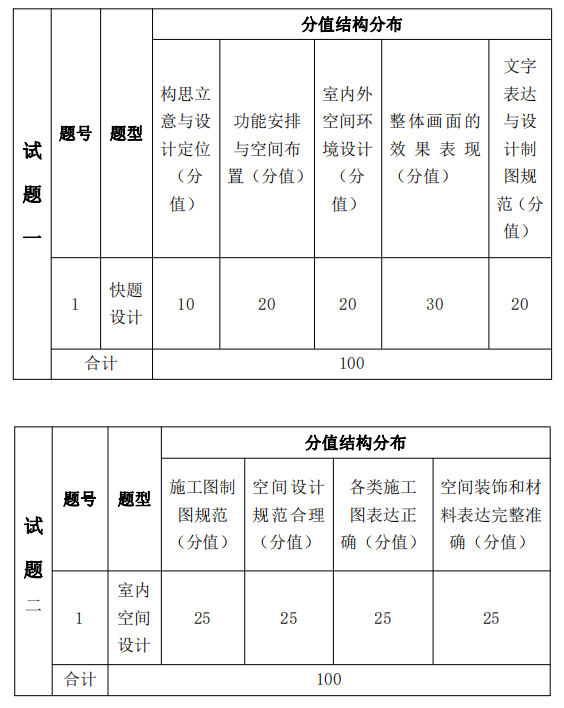 考试题型、题量及分值分布