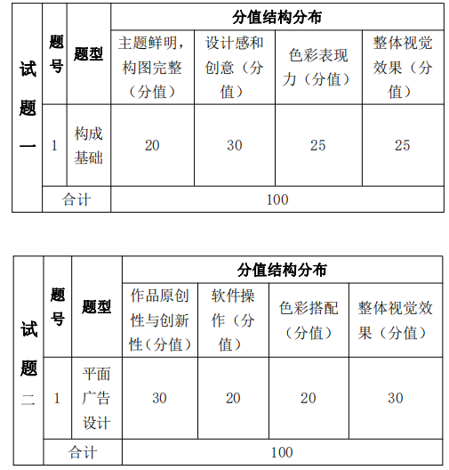考试题型、题量及分值分布