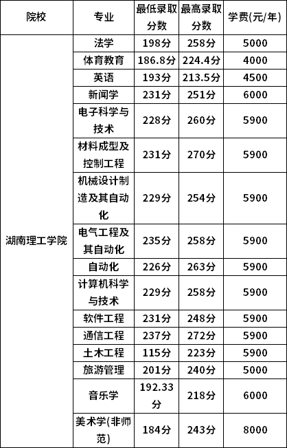 湖南理工学院2022年专升本录取分数线