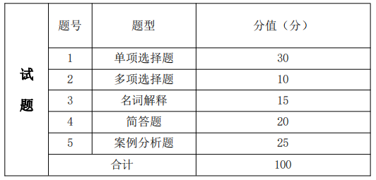 考试题型、题量及分值分布