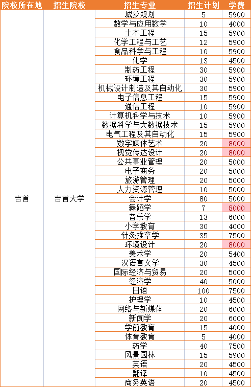 2023年吉首大学招生专业学费详情