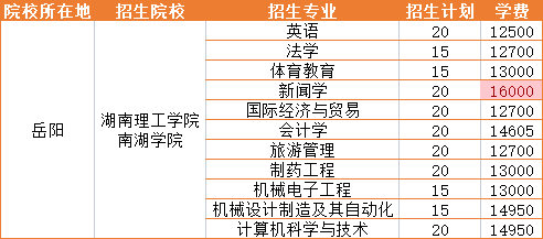 2023年湖南理工学院南湖学院招生专业学费详情