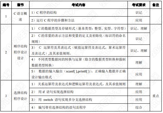 考试内容和考试要求