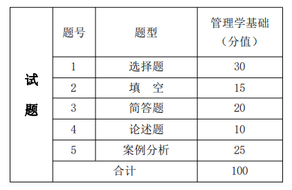 考试题型、题量及分值分布