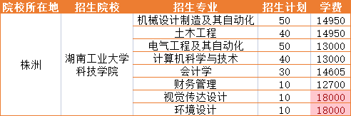 2023年湖南工业大学科技学院招生专业学费详情