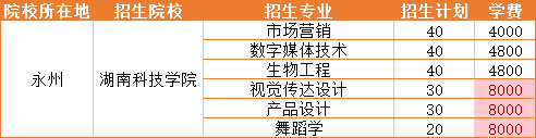 2023年湖南科技学院招生专业学费详情