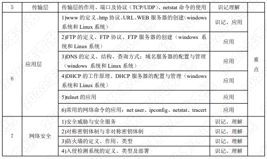 考试知识点