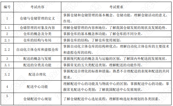 考试内容和考试要求