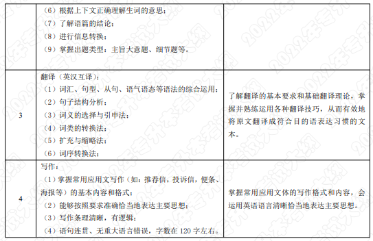 考试内容和考试要求