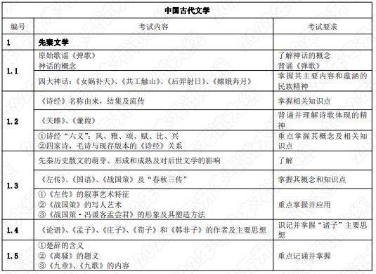 考试内容和考试要求
