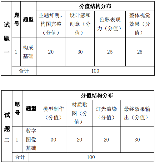 考试题型、题量及分值分布