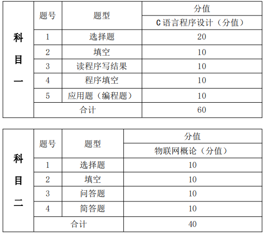 考试题型、题量及分值分布