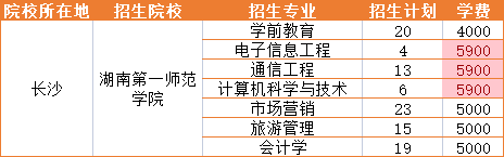 2021年湖南第一师范学院招生专业学费详情