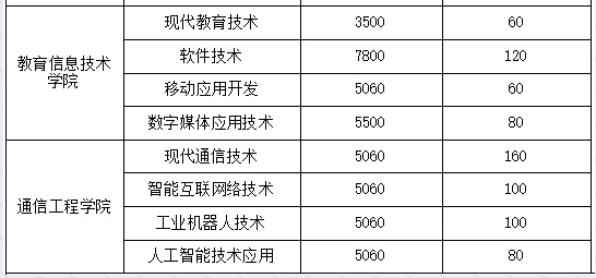 湖南民族职业学院2022年单招招生简章