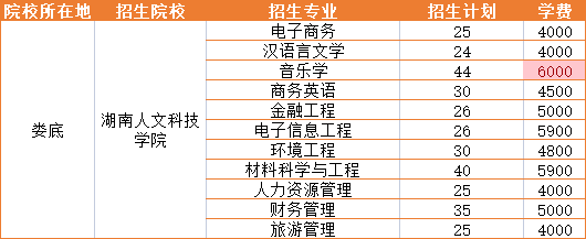 2023年湖南人文科技学院招生专业学费详情