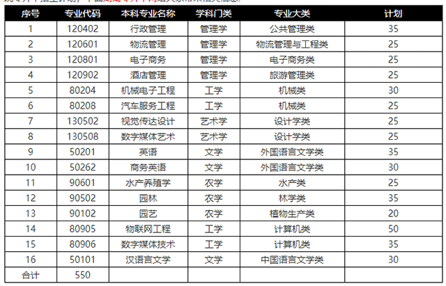 2021年湖南应用技术学院专升本招生计划(图2)
