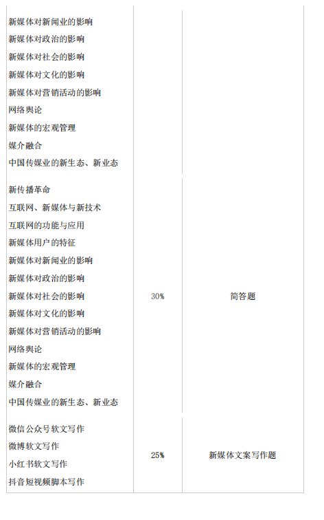 2021年怀化学院专升本考试大纲 -《网络与新媒体》(图3) 2021年怀化学院专升本考试大纲 -《网络与新媒体》(图3)
