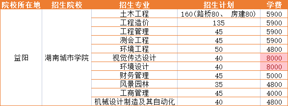 2023年湖南城市学院招生专业学费详情