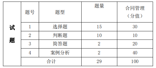 考试题型、题量及分值分布
