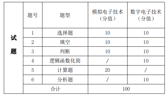 考试题型、题量及分值分布